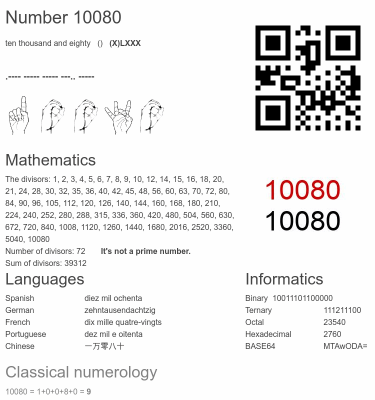 Number 10080 infographic