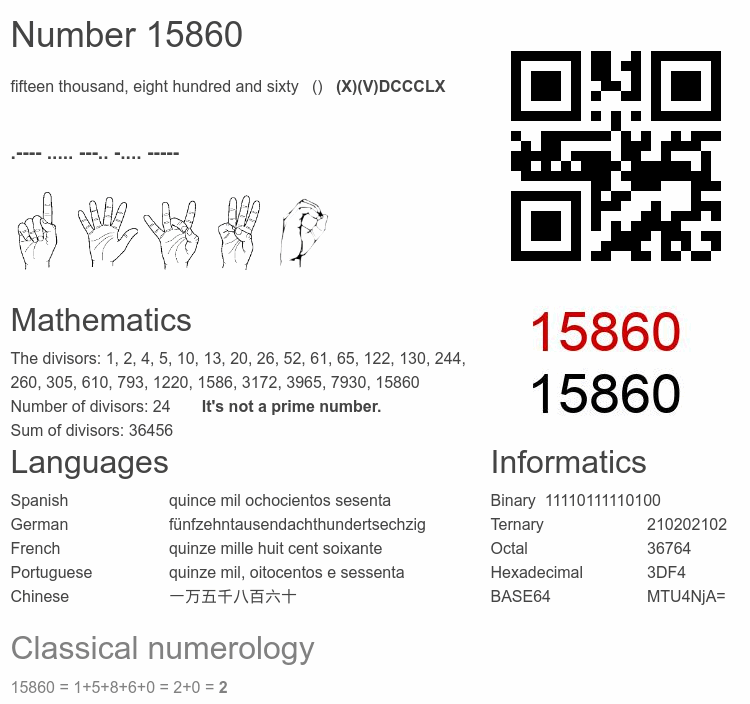 Number 15860 infographic