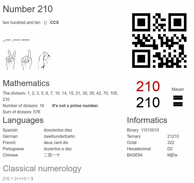 Number 210 infographic