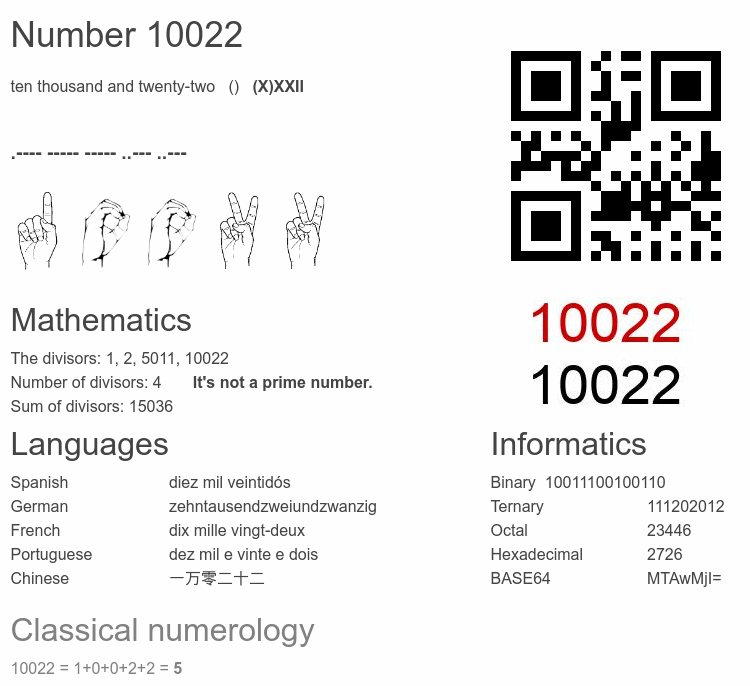 Number 10022 infographic