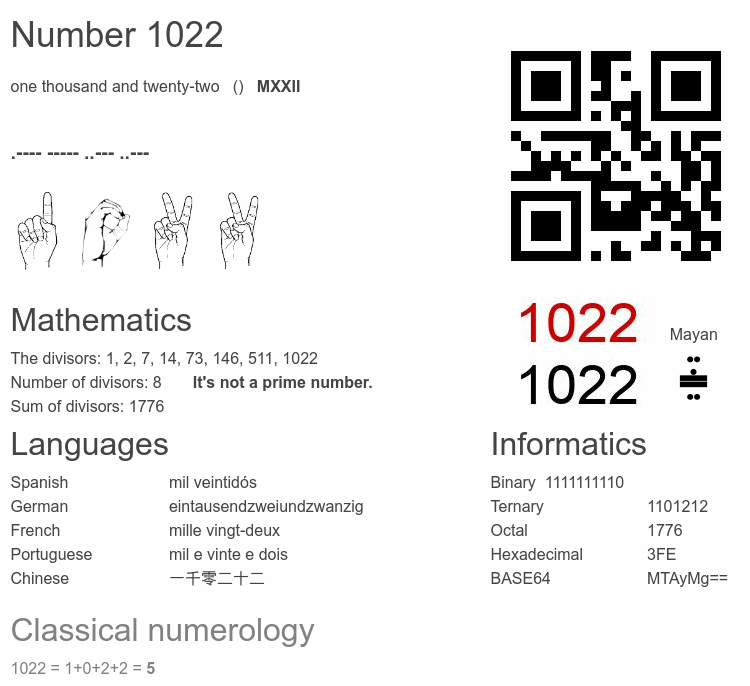 Number 1022 infographic