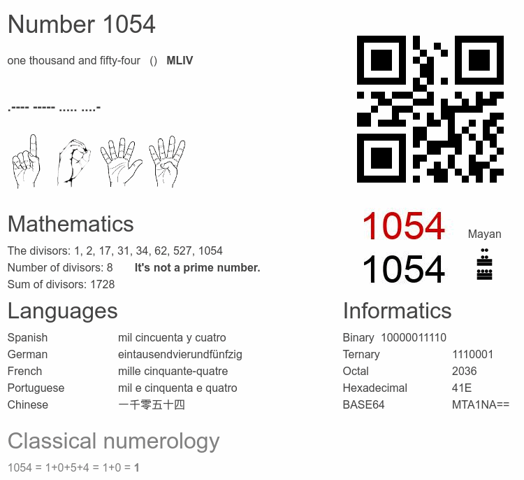 Number 1054 infographic