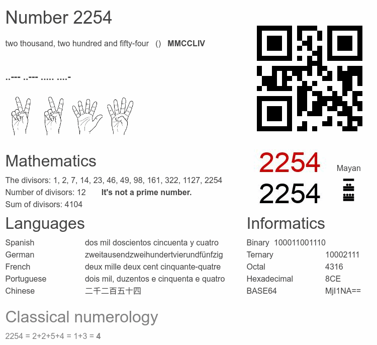 Number 2254 infographic