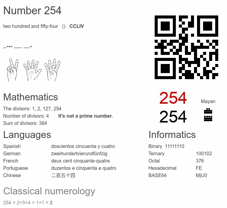 Number 254 infographic