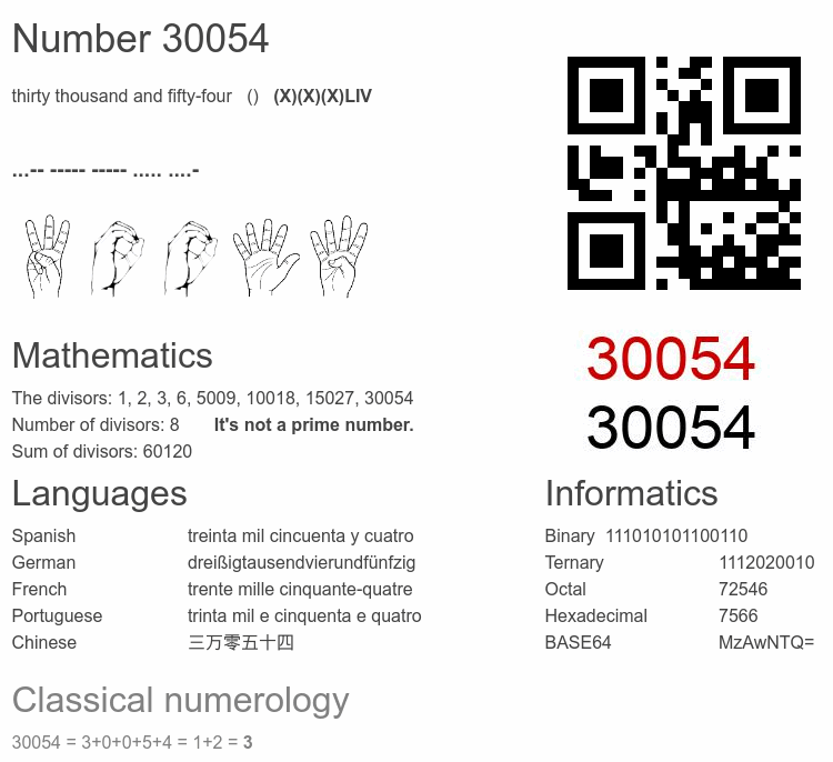 Number 30054 infographic