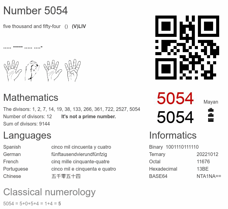 Number 5054 infographic