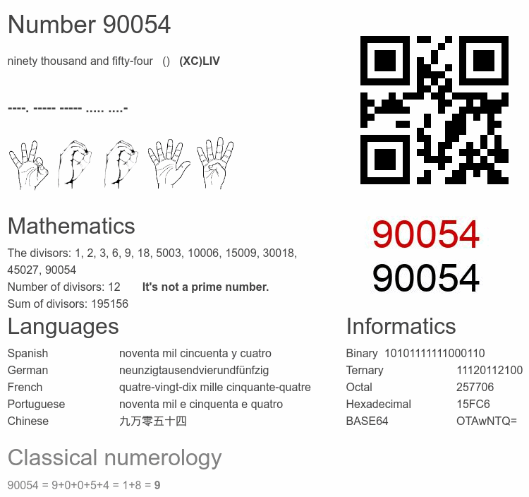 Number 90054 infographic