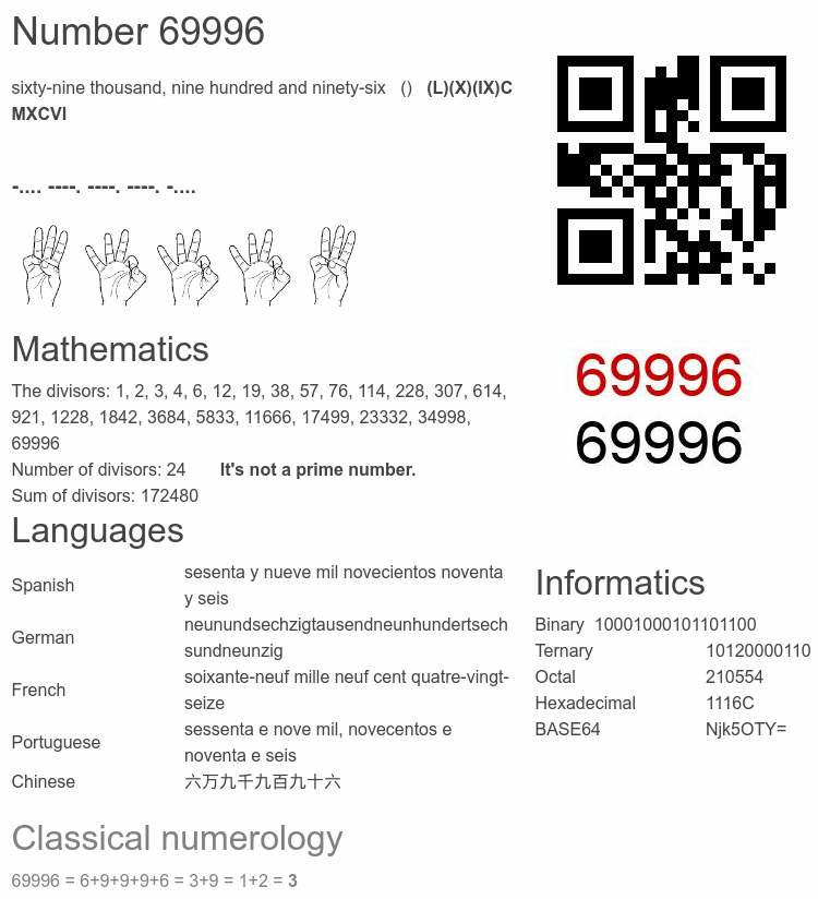 Number 69996 infographic