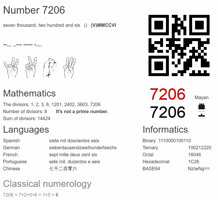 Number 7206 infographic